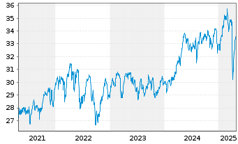 Chart IShs T.-iShares MSCI Utd K.ETF - 5 Years