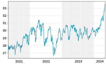 Chart IShs T.-iShares MSCI Utd K.ETF - 5 années