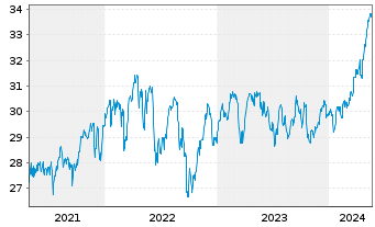Chart IShs T.-iShares MSCI Utd K.ETF - 5 Years