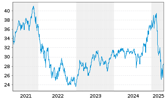 Chart iShs Tr.-Rob.+Art.I.M.Sect.ETF - 5 années