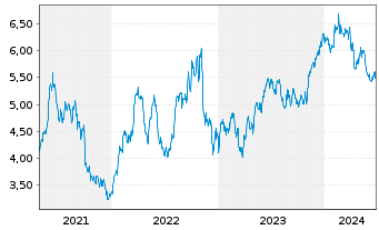 Chart Itau Unibanco Banco Multip.S.A (ADRs) - 5 années