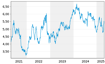 Chart Itau Unibanco Banco Multip.S.A (ADRs) - 5 années