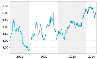 Chart Itau Unibanco Banco Multip.S.A (ADRs) - 5 années