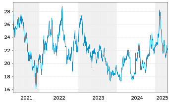 Chart I3 Verticals Inc. Cl. A  - 5 Years