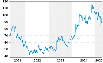 Chart Itron Inc. - 5 Years