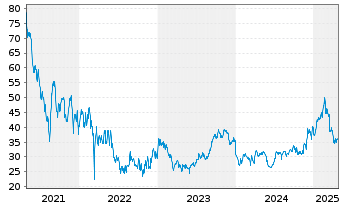 Chart JOYY Inc. - 5 Years