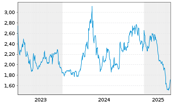 Chart IZEA Worldwide Inc. - 5 Years