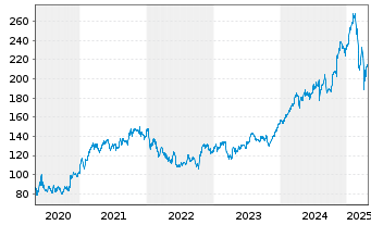 Chart JPMorgan Chase & Co. - 5 Jahre