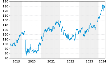 Chart JPMorgan Chase & Co. - 5 années