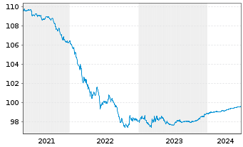 Chart JPMorgan Chase & Co. DL-Notes 2014(24) - 5 Years