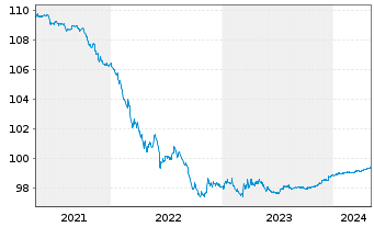 Chart JPMorgan Chase & Co. DL-Notes 2014(24) - 5 Jahre