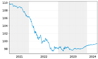 Chart JPMorgan Chase & Co. DL-Notes 2014(24) - 5 Years