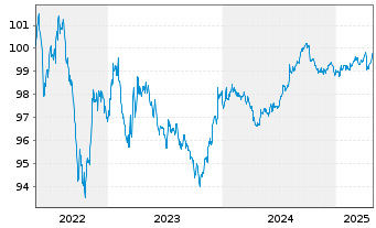 Chart JPMorgan Chase & Co. DL-Notes 2014(26) - 5 Years