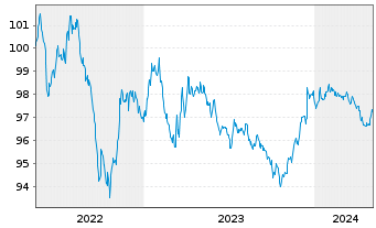 Chart JPMorgan Chase & Co. DL-Notes 2014(26) - 5 Jahre