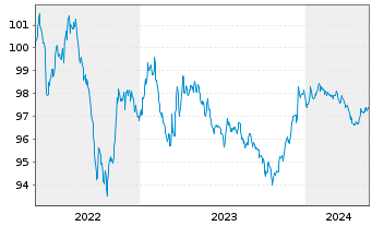 Chart JPMorgan Chase & Co. DL-Notes 2014(26) - 5 Years