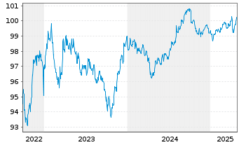 Chart JPMorgan Chase & Co. DL-Notes 2015(27) - 5 années