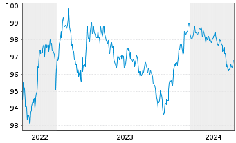 Chart JPMorgan Chase & Co. DL-Notes 2015(27) - 5 Years