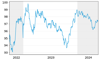 Chart JPMorgan Chase & Co. DL-Notes 2015(27) - 5 Years