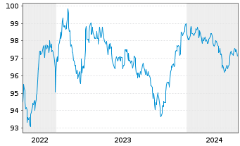 Chart JPMorgan Chase & Co. DL-Notes 2015(27) - 5 Jahre