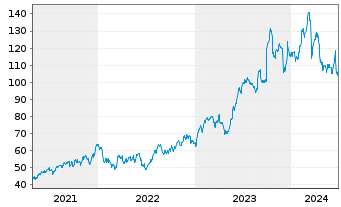 Chart Jabil Inc. - 5 années