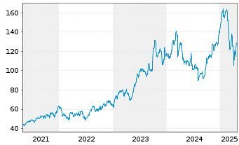 Chart Jabil Inc. - 5 années