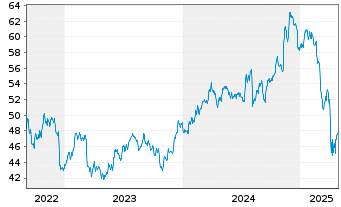 Chart JPM ETF-JPM.Mkt Exp.Enh.Eq.ETF - 5 Jahre