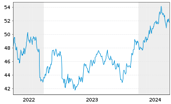Chart JPM ETF-JPM.Mkt Exp.Enh.Eq.ETF - 5 Jahre