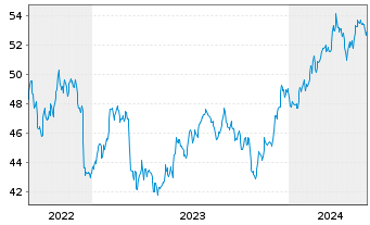 Chart JPM ETF-JPM.Mkt Exp.Enh.Eq.ETF - 5 Jahre
