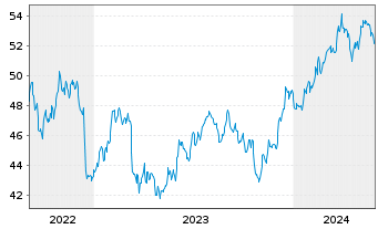Chart JPM ETF-JPM.Mkt Exp.Enh.Eq.ETF - 5 années