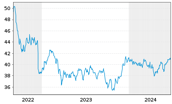 Chart JPM ETF-JPMorg.Realty Inc.ETF - 5 années
