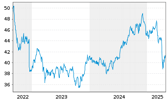 Chart JPM ETF-JPMorg.Realty Inc.ETF - 5 Jahre