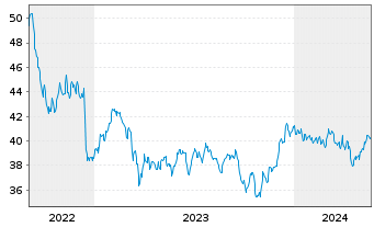 Chart JPM ETF-JPMorg.Realty Inc.ETF - 5 Years