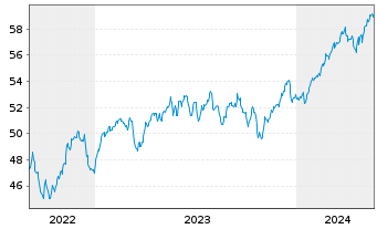 Chart J.P.M.ETF-JPM Int.Res.Enh.Eq. - 5 Years