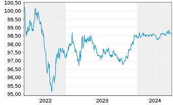 Chart JPMorgan Chase & Co. DL-FLR Notes 2022(22/26) - 5 Years