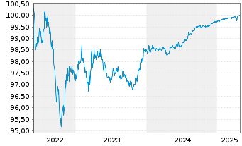 Chart JPMorgan Chase & Co. DL-FLR Notes 2022(22/26) - 5 Jahre