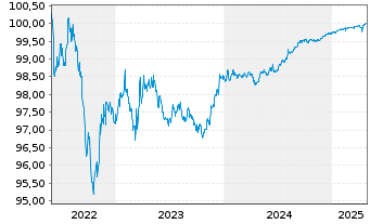 Chart JPMorgan Chase & Co. DL-FLR Notes 2022(22/26) - 5 Years