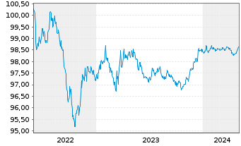 Chart JPMorgan Chase & Co. DL-FLR Notes 2022(22/26) - 5 Years