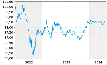 Chart JPMorgan Chase & Co. DL-FLR Notes 2022(22/26) - 5 années