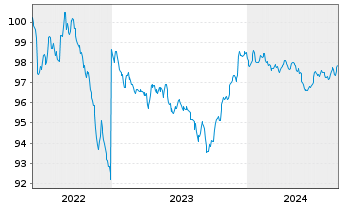Chart JPMorgan Chase & Co. DL-FLR Notes 2022(22/28) - 5 années