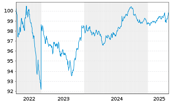 Chart JPMorgan Chase & Co. DL-FLR Notes 2022(22/28) - 5 Years