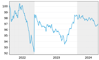 Chart JPMorgan Chase & Co. DL-FLR Notes 2022(22/28) - 5 Jahre