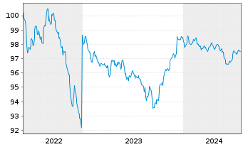 Chart JPMorgan Chase & Co. DL-FLR Notes 2022(22/28) - 5 Years