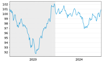 Chart JPMorgan Chase & Co. DL-FLR Notes 2023(23/34) - 5 années