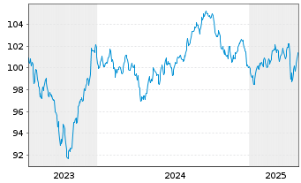 Chart JPMorgan Chase & Co. DL-FLR Notes 2023(23/34) - 5 Jahre