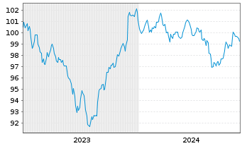 Chart JPMorgan Chase & Co. DL-FLR Notes 2023(23/34) - 5 Jahre