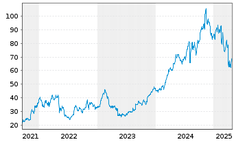 Chart Jackson Financial Inc. Cl.A - 5 Years