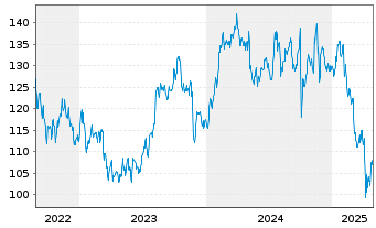 Chart JACOBS SOLUTIONS INC. - 5 Years