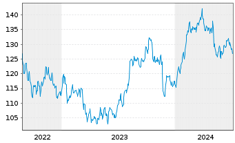 Chart JACOBS SOLUTIONS INC. - 5 Years