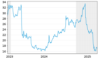 Chart JAKKS Pacific Inc. - 5 Years