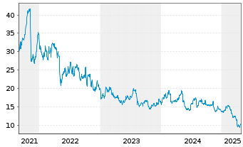 Chart Jamf Holding Corp. - 5 Years